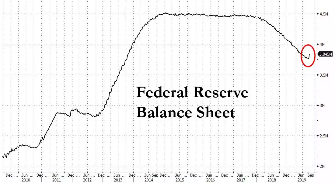 Fed Reserve Balance Sheet