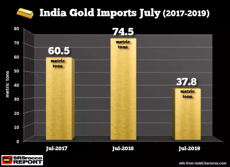 India gold