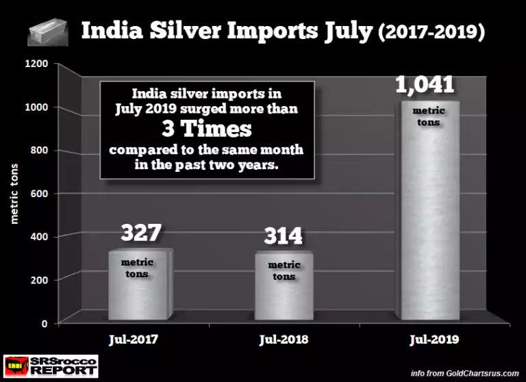 India silver imports