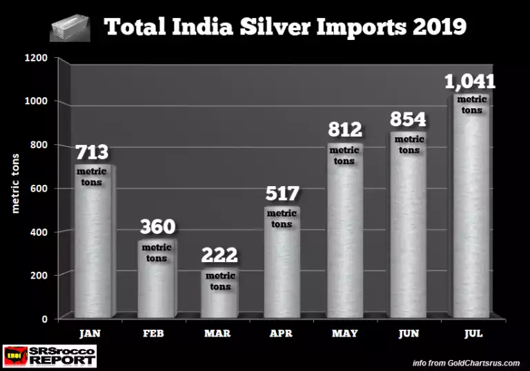 Total silver imports India