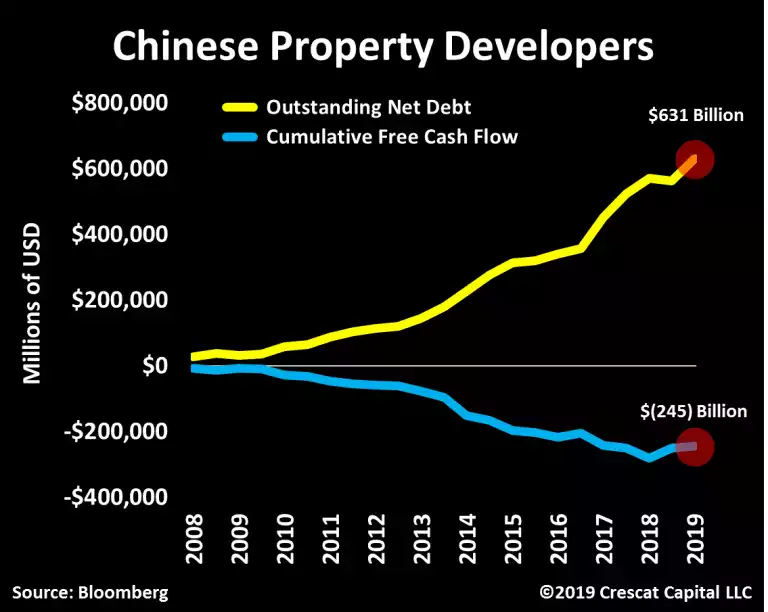 Chinese property developers Chinese property developers