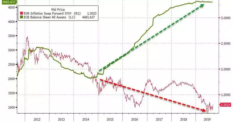 EUR inflation EUR inflation