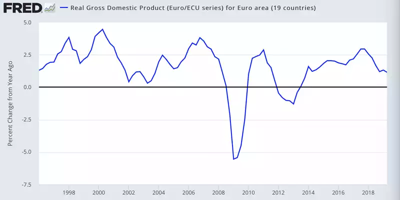 Real gross domestic product