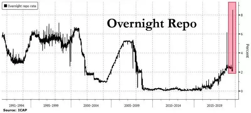 Overnight repo Overnight repo