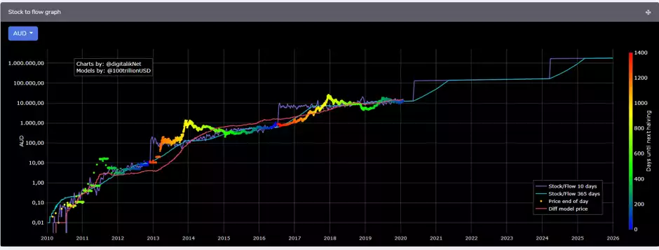 stocks to flow graph