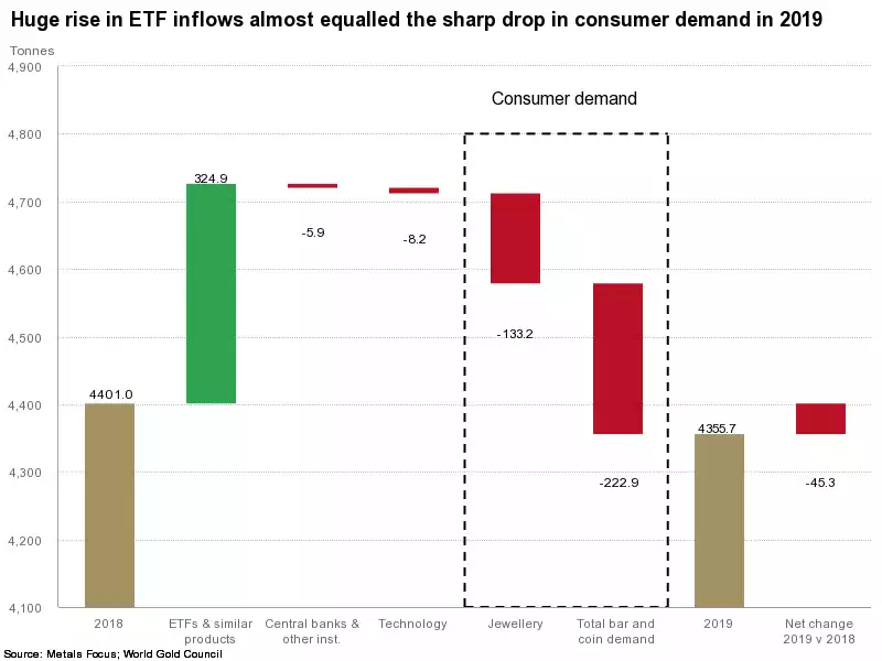 huge rise in EFT inflows