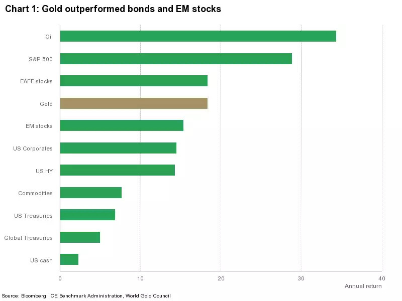 gold outperformed bonds and em stocks