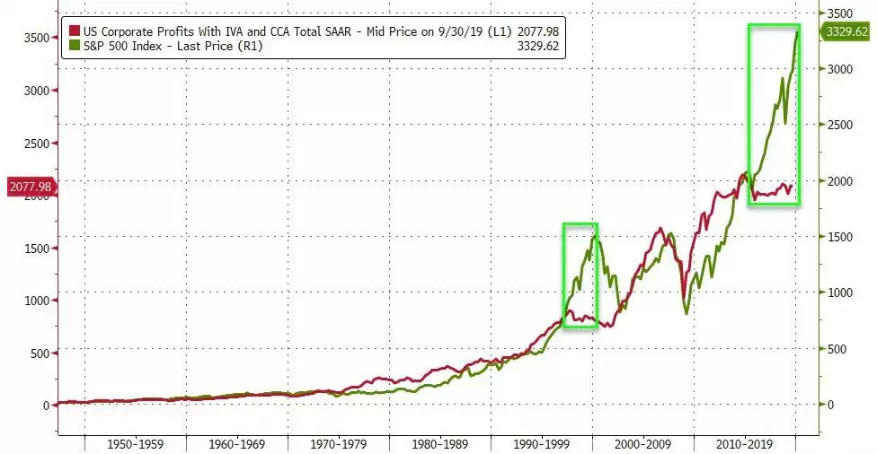 corporate profits