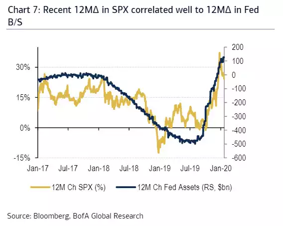 recent 12M in SPX correlated well to 12M in FED