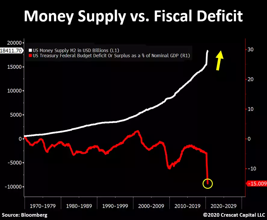 Money Supply Deficit CHart Money Supply Deficit CHart