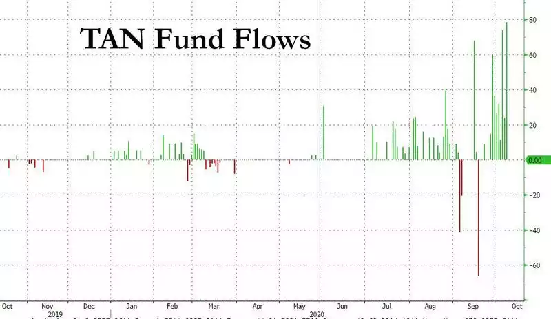TAN Fund Flows Chart TAN Fund Flows Chart