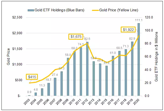 Gold ETF Holdings and Price Chart Gold ETF Holdings and Price Chart
