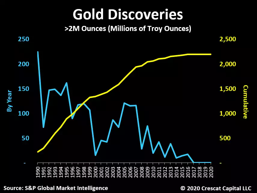 Gold Supply Chart Gold Supply Chart
