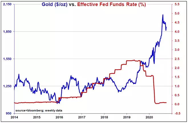 Gold Ounce vs Effective Fed Funds Gold Ounce vs Effective Fed Funds