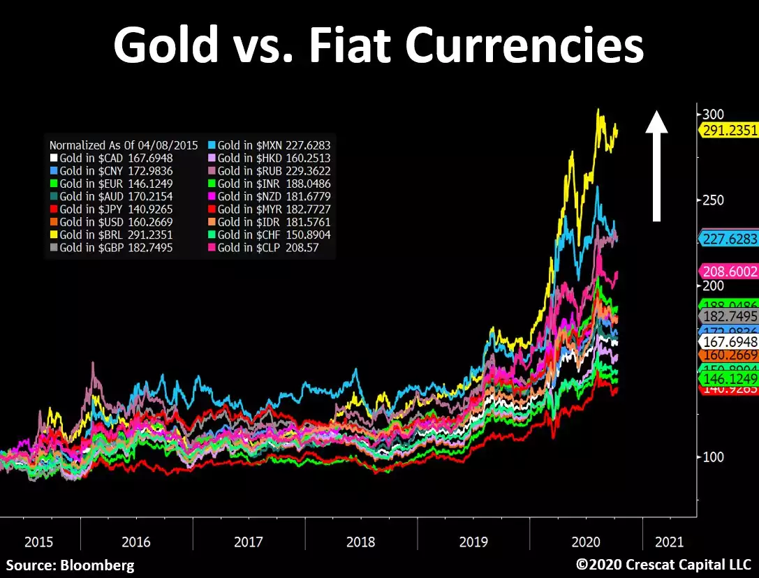 Gold vs Fiat Currencies Gold vs Fiat Currencies