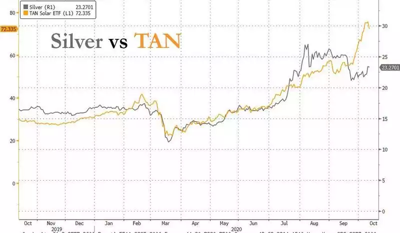 SILVER vs TAN Chart SILVER vs TAN Chart