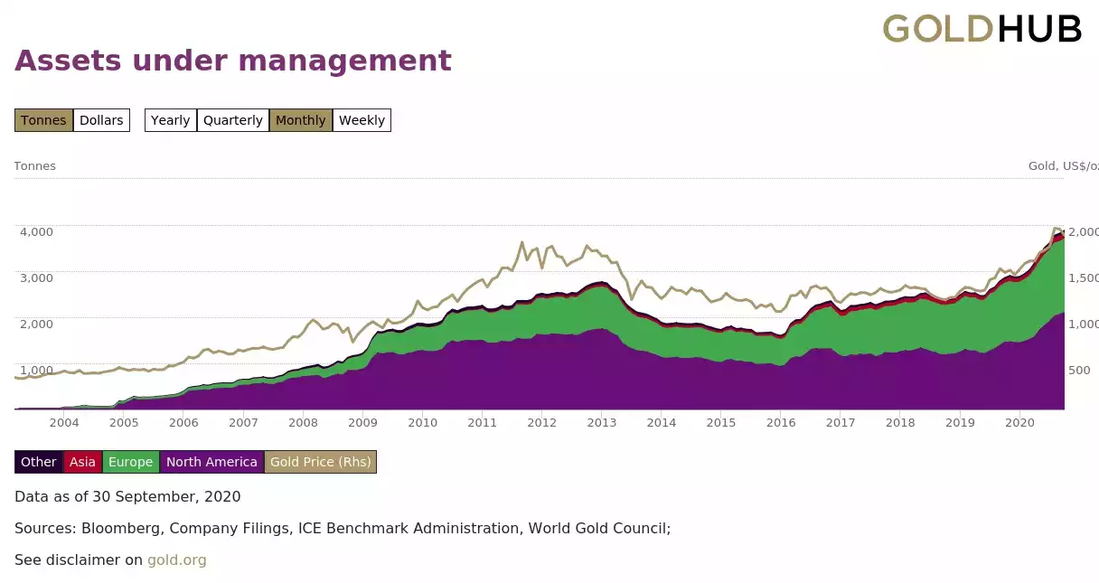 ASSETS CHART