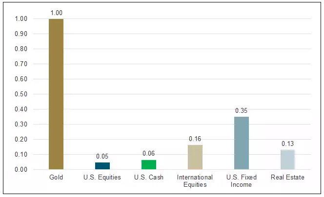Correlation of Spot Gold to Traditional Financial Assets Correlation of Spot Gold to Traditional Financial Assets