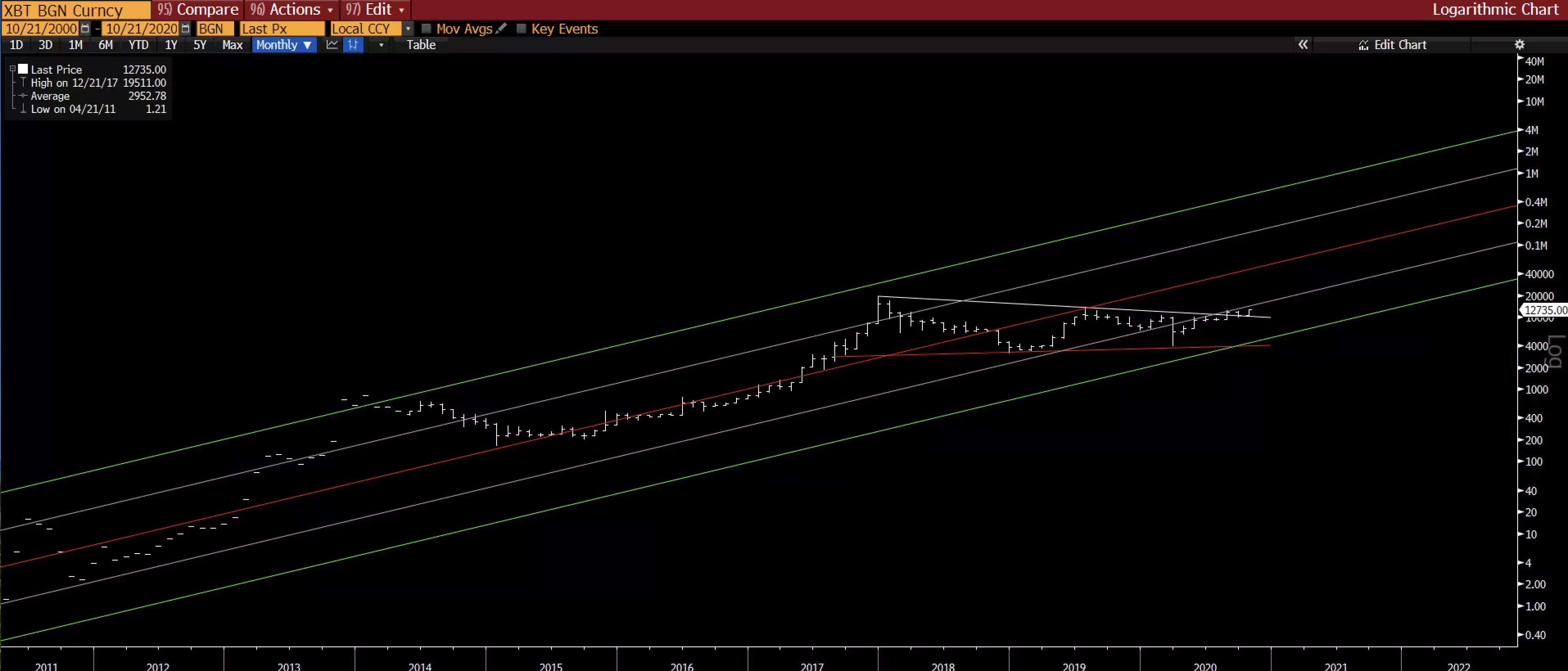 Pal Channel Chart Pal Channel Chart