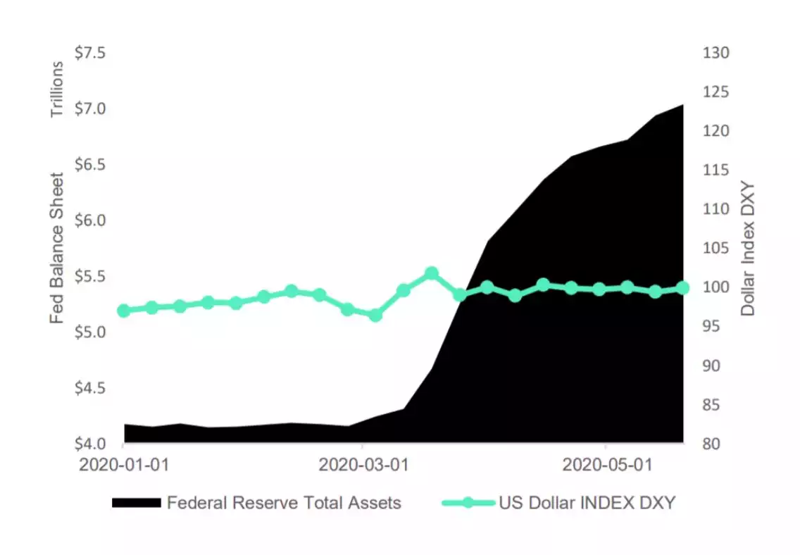 Fed Reserve Chart
