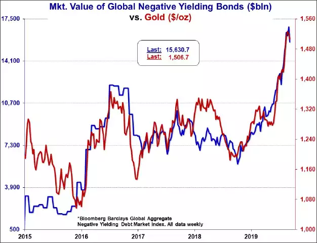 Neg Rates Gold Chart