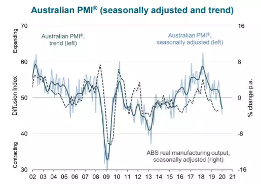 Australian PMI Australian PMI