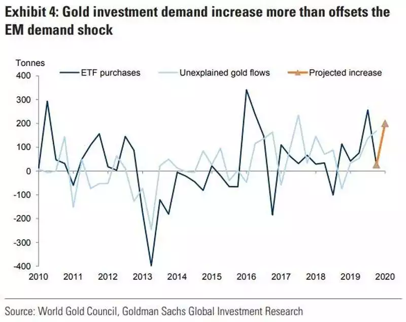 gold investment demand increase gold investment demand increase