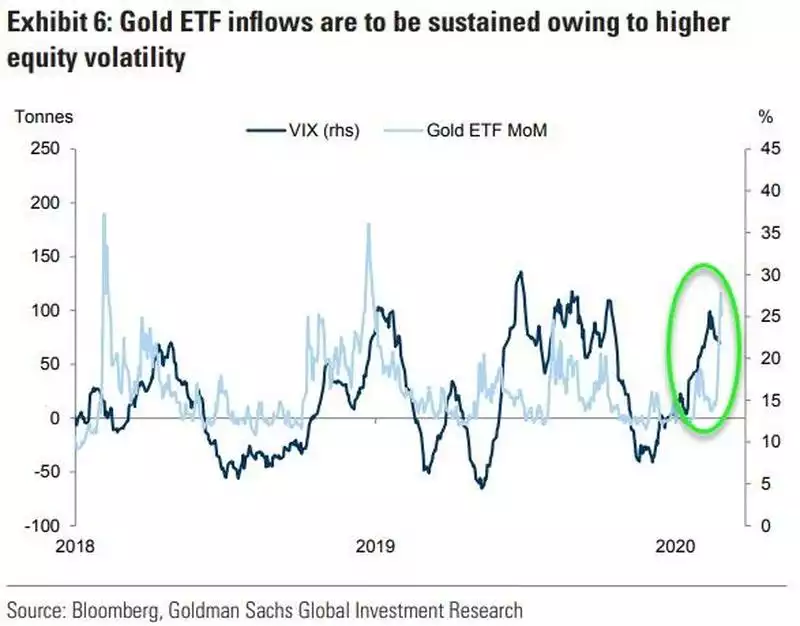 gold eft inflows are to be sustained gold eft inflows are to be sustained