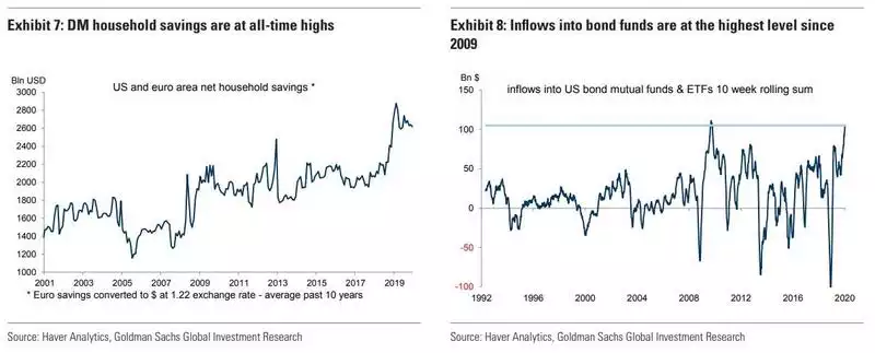 DM Household savings are at all-time high