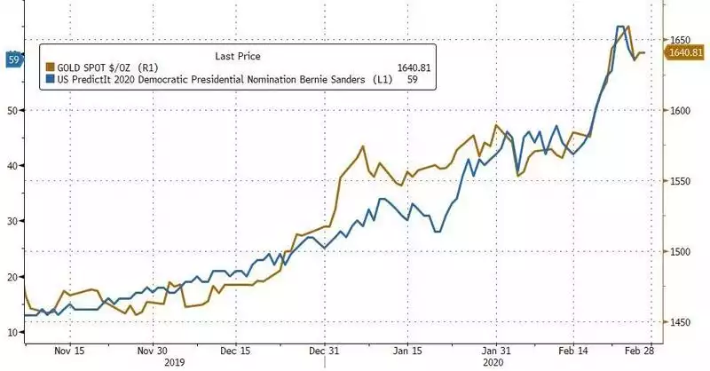 Gold Spot Price