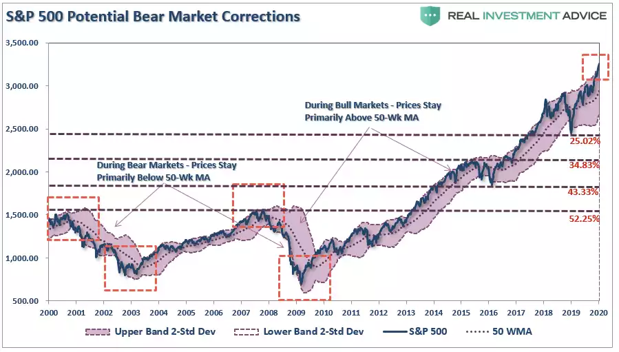 S&P 500 potential bear market corrections