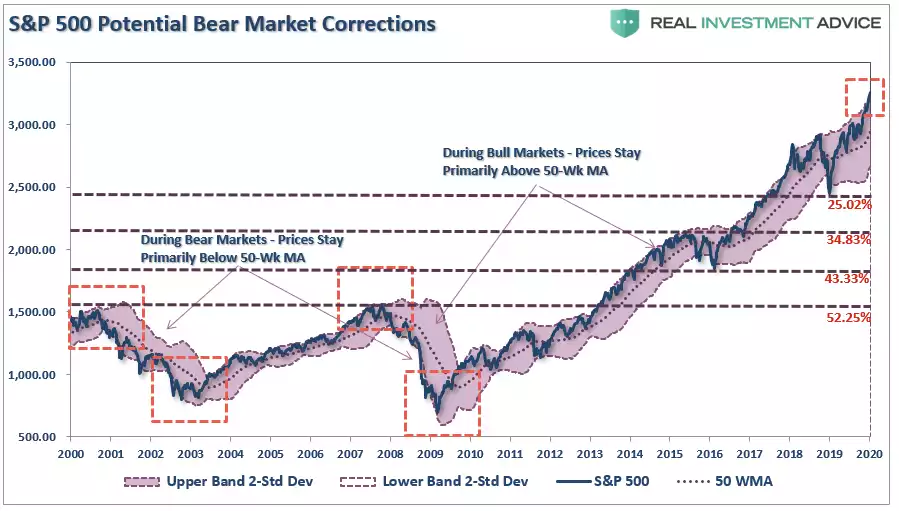 S&P 500 potential bear market corrections S&P 500 potential bear market corrections