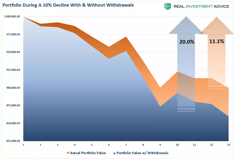 portfolio during a 10% decline with & without withdrawals