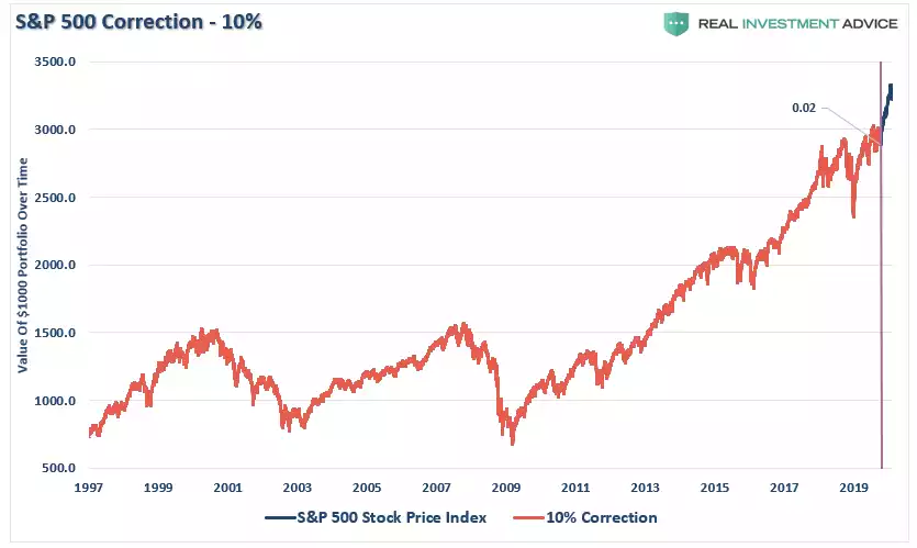 S&P 500 corrections - 10%