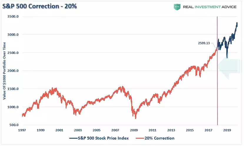 S&P 500 correction - 20%