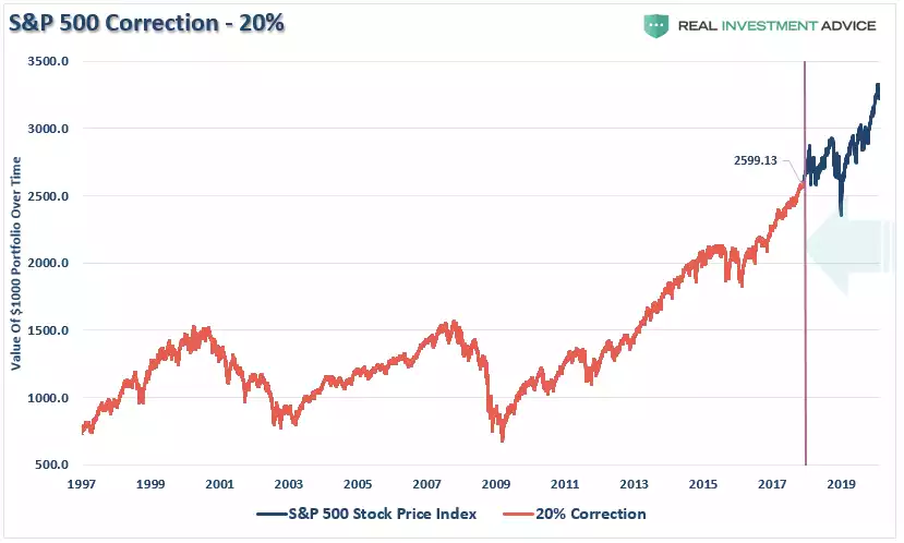S&P 500 correction - 20% S&P 500 correction - 20%