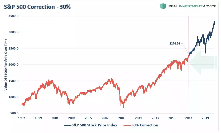 S&P 500 correction - 30%