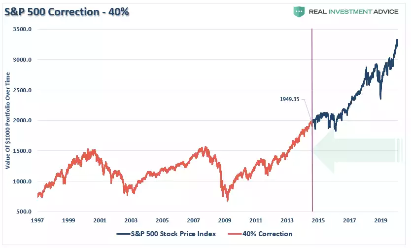 S&P 500 correction - 40%
