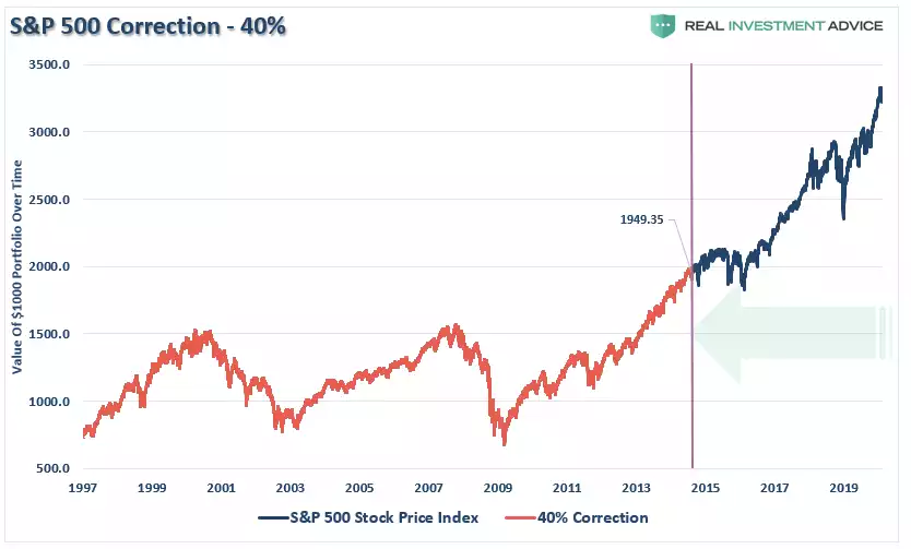 S&P 500 correction - 40% S&P 500 correction - 40%