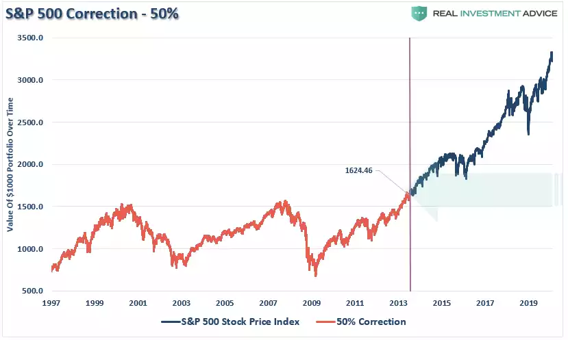 S&P 500 correction - 50%