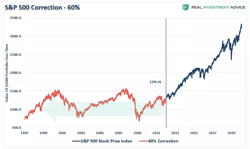 S&P 500 correction - 60%