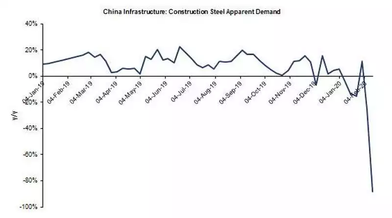 construction steel apparent demand