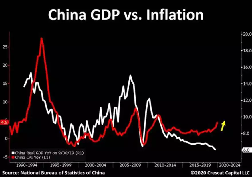 China GDP