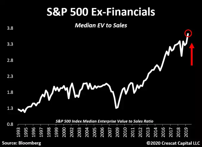 S&P 500 Ex-financials S&P 500 Ex-financials
