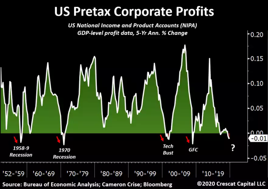 US pretax corporate profits US pretax corporate profits