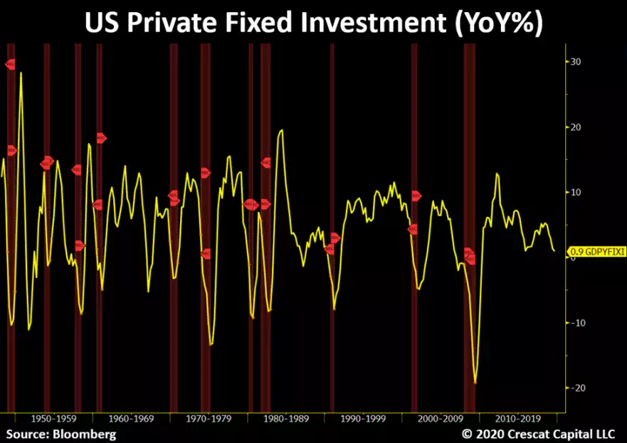 US private fixed investment US private fixed investment