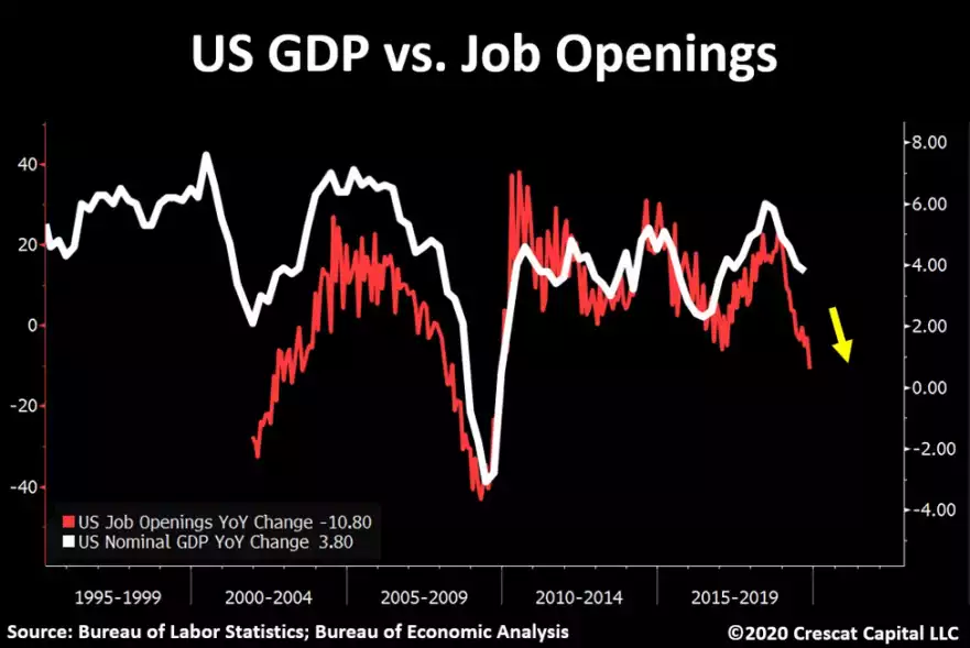 US GDP vs Job openings US GDP vs Job openings