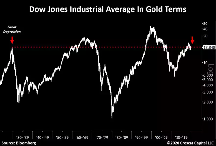 Dow Jones Industrial Average in gold terms Dow Jones Industrial Average in gold terms