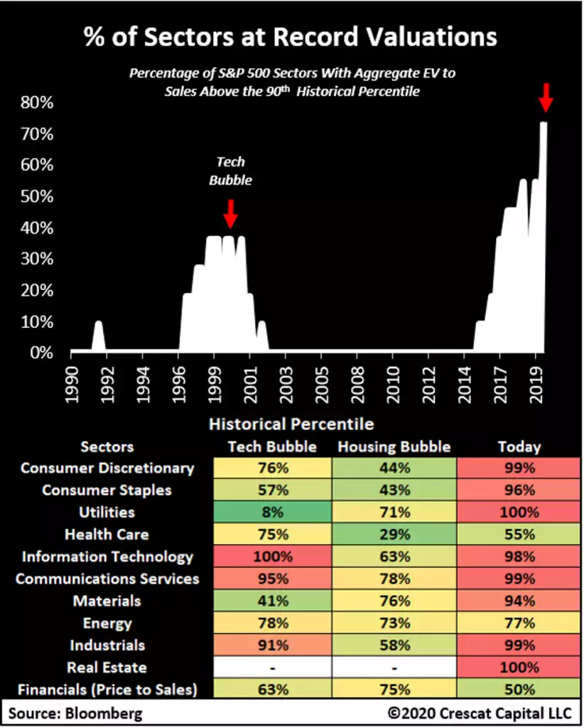 % of sectors at record valuations % of sectors at record valuations