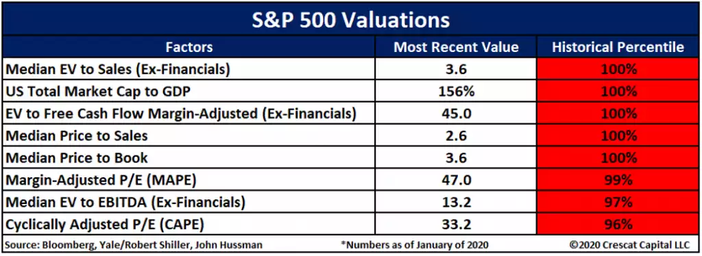 S&P 500 valuations S&P 500 valuations
